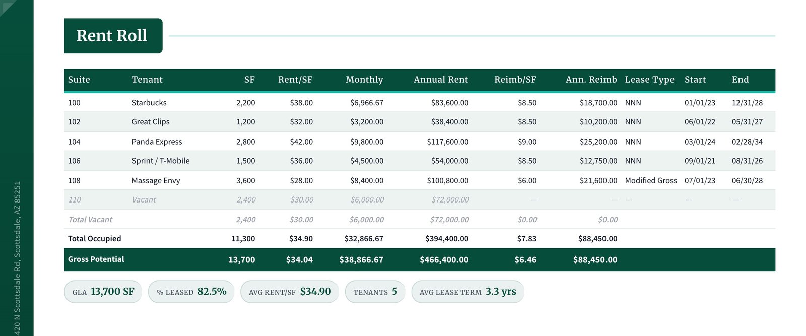 CREBuilder rent roll page for Camelback Marketplace listing each suite's tenant, SF, rent per SF, monthly and annual rent, reimbursements, lease type and dates, with the vacant suite shown, total occupied and gross potential rows, and summary chips for GLA, 82.5% leased, average rent per SF and average lease term